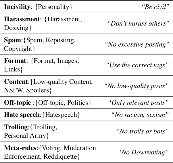 Figure 3 for Detecting Community Sensitive Norm Violations in Online Conversations