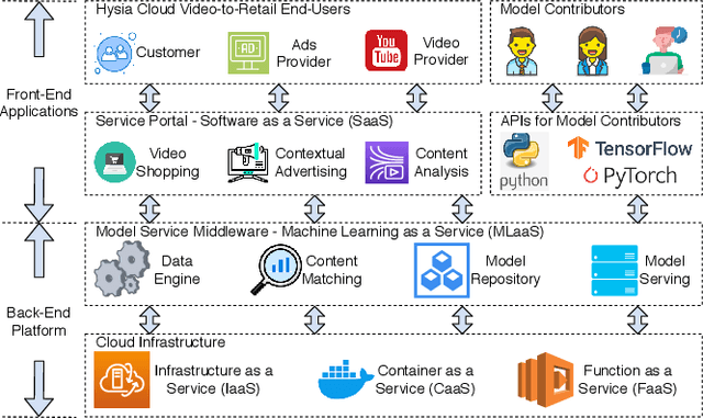 Figure 2 for Hysia: Serving DNN-Based Video-to-Retail Applications in Cloud