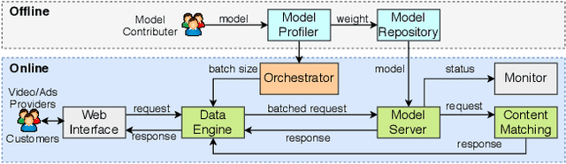 Figure 3 for Hysia: Serving DNN-Based Video-to-Retail Applications in Cloud