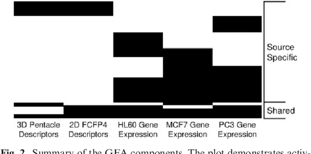 Figure 3 for Identification of structural features in chemicals associated with cancer drug response: A systematic data-driven analysis