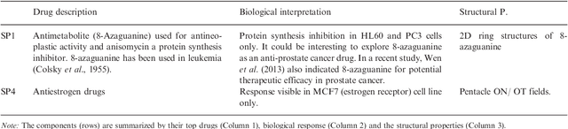Figure 2 for Identification of structural features in chemicals associated with cancer drug response: A systematic data-driven analysis