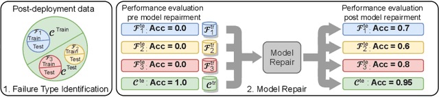 Figure 1 for A Principled Approach to Failure Analysis and Model Repairment: Demonstration in Medical Imaging