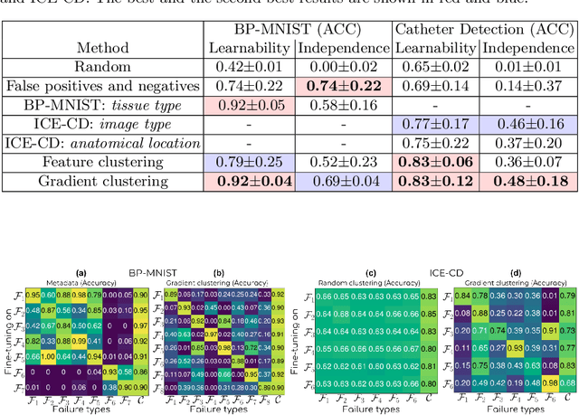 Figure 2 for A Principled Approach to Failure Analysis and Model Repairment: Demonstration in Medical Imaging