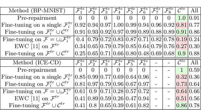 Figure 3 for A Principled Approach to Failure Analysis and Model Repairment: Demonstration in Medical Imaging