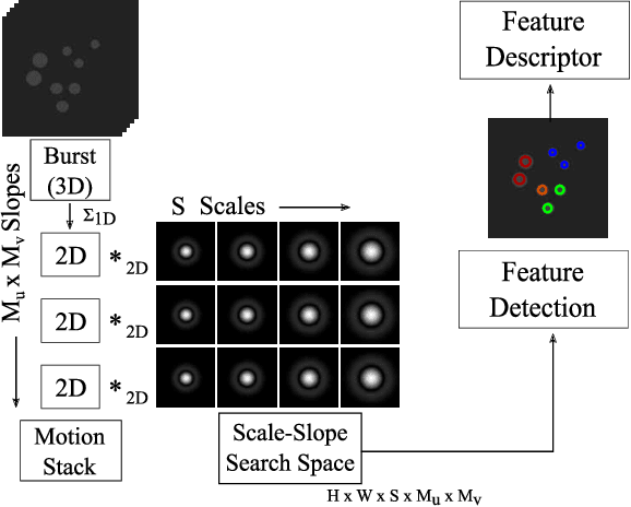 Figure 3 for BuFF: Burst Feature Finder for Light-Constrained 3D Reconstruction