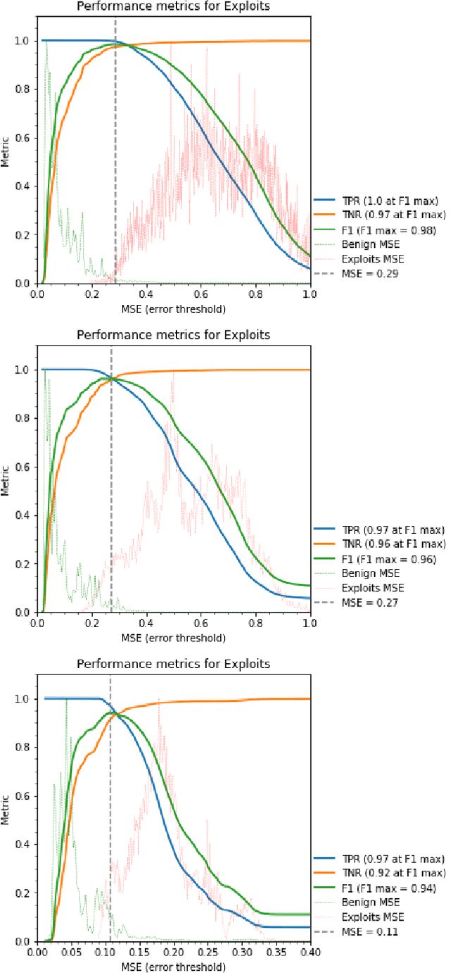 Figure 2 for Robustness of ML-Enhanced IDS to Stealthy Adversaries