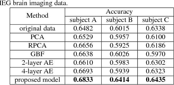 Figure 2 for Deep neural networks on graph signals for brain imaging analysis