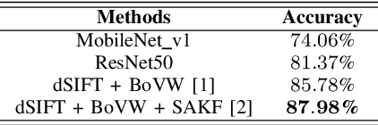 Figure 3 for Classifying Suspicious Content in Tor Darknet