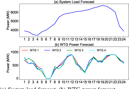 Figure 3 for Encoding Frequency Constraints in Preventive Unit Commitment Using Deep Learning with Region-of-Interest Active Sampling