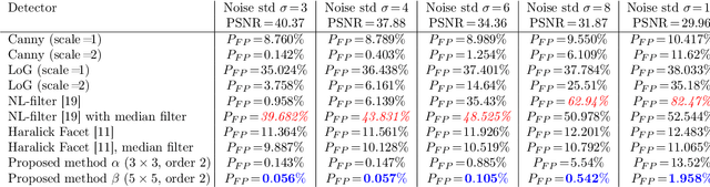 Figure 3 for A new Edge Detector Based on Parametric Surface Model: Regression Surface Descriptor