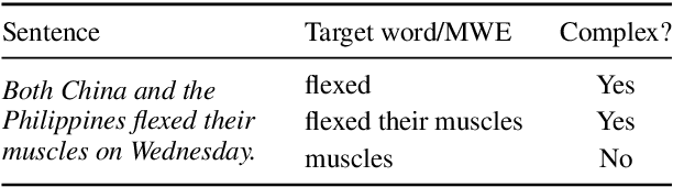 Figure 1 for Strong Baselines for Complex Word Identification across Multiple Languages