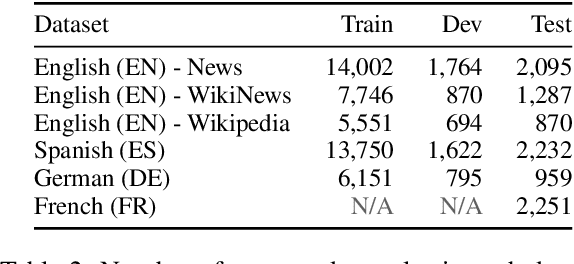 Figure 2 for Strong Baselines for Complex Word Identification across Multiple Languages