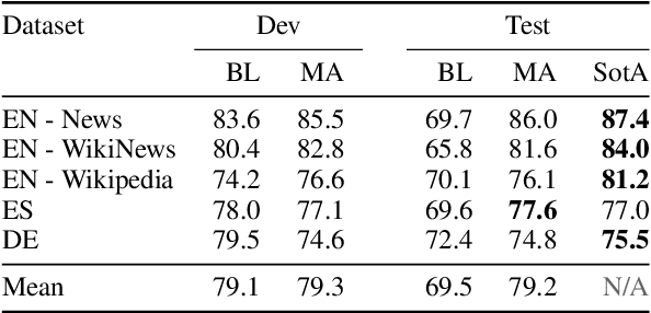 Figure 3 for Strong Baselines for Complex Word Identification across Multiple Languages