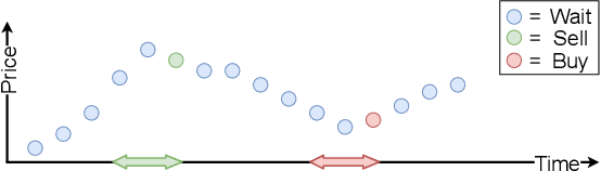 Figure 1 for Explaining Time Series Predictions with Dynamic Masks