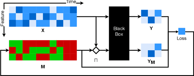 Figure 3 for Explaining Time Series Predictions with Dynamic Masks