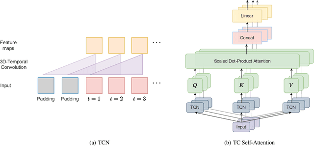 Figure 3 for TCTN: A 3D-Temporal Convolutional Transformer Network for Spatiotemporal Predictive Learning