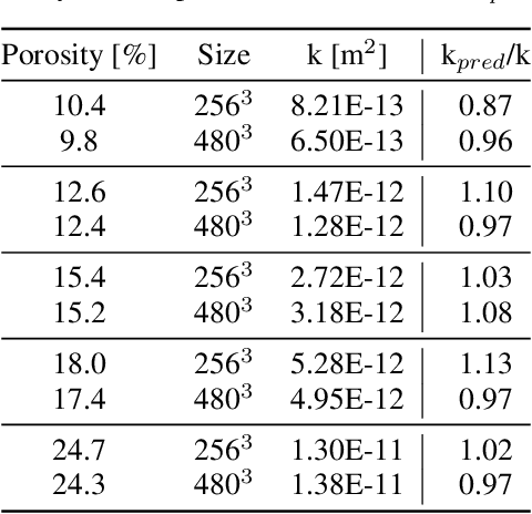 Figure 2 for Multi-Scale Neural Networks for to Fluid Flow in 3D Porous Media
