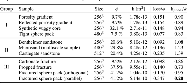 Figure 4 for Multi-Scale Neural Networks for to Fluid Flow in 3D Porous Media