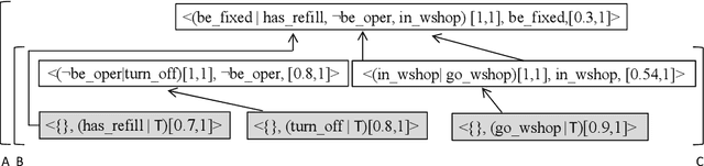 Figure 1 for Dealing with Incompatibilities among Procedural Goals under Uncertainty