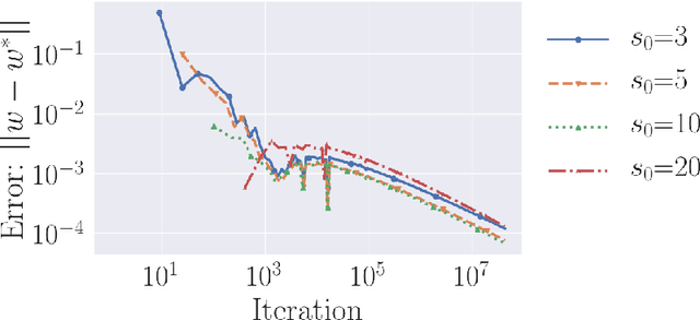 Figure 3 for Bias of Homotopic Gradient Descent for the Hinge Loss