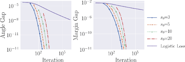 Figure 4 for Bias of Homotopic Gradient Descent for the Hinge Loss