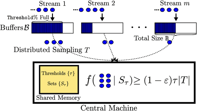 Figure 2 for Submodular Streaming in All its Glory: Tight Approximation, Minimum Memory and Low Adaptive Complexity