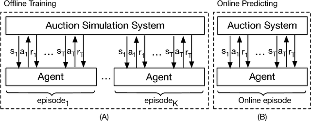 Figure 1 for Budget Constrained Bidding by Model-free Reinforcement Learning in Display Advertising