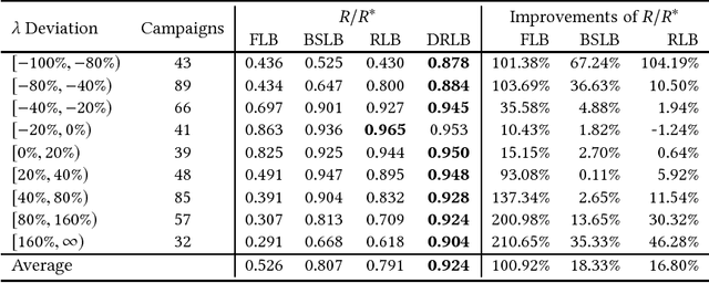 Figure 2 for Budget Constrained Bidding by Model-free Reinforcement Learning in Display Advertising