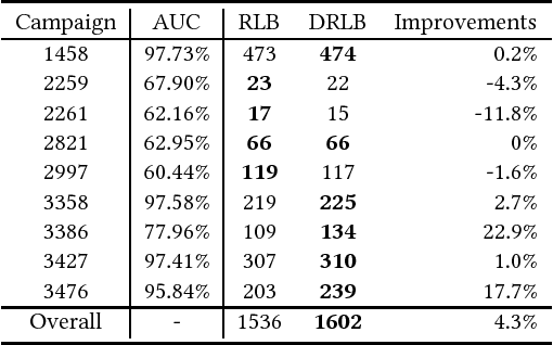 Figure 4 for Budget Constrained Bidding by Model-free Reinforcement Learning in Display Advertising