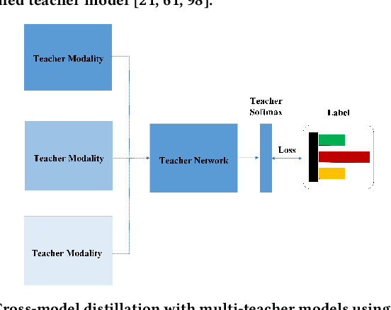 Figure 1 for Progressive Cross-modal Knowledge Distillation for Human Action Recognition