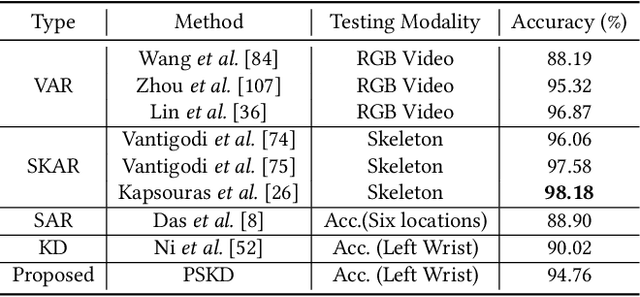 Figure 4 for Progressive Cross-modal Knowledge Distillation for Human Action Recognition