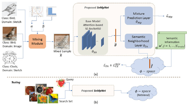Figure 1 for Universal Cross-Domain Retrieval: Generalizing Across Classes and Domains