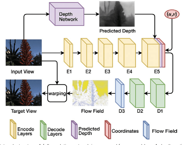 Figure 3 for Depth Assisted Full Resolution Network for Single Image-based View Synthesis