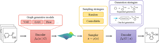 Figure 1 for A Survey on Deep Graph Generation: Methods and Applications