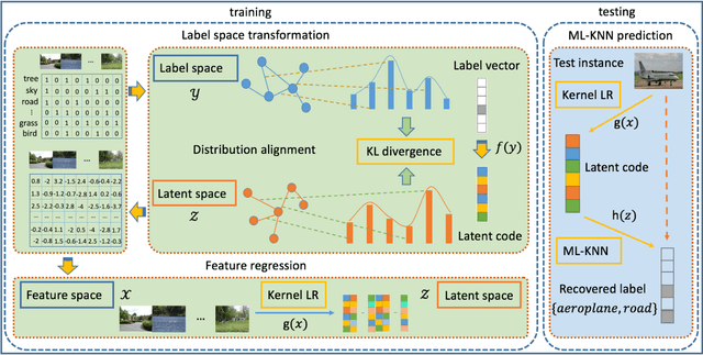 Figure 2 for Distribution-based Label Space Transformation for Multi-label Learning