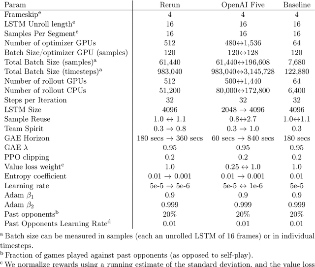 Figure 4 for Dota 2 with Large Scale Deep Reinforcement Learning