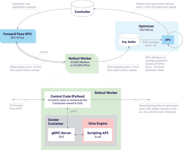 Figure 3 for Dota 2 with Large Scale Deep Reinforcement Learning