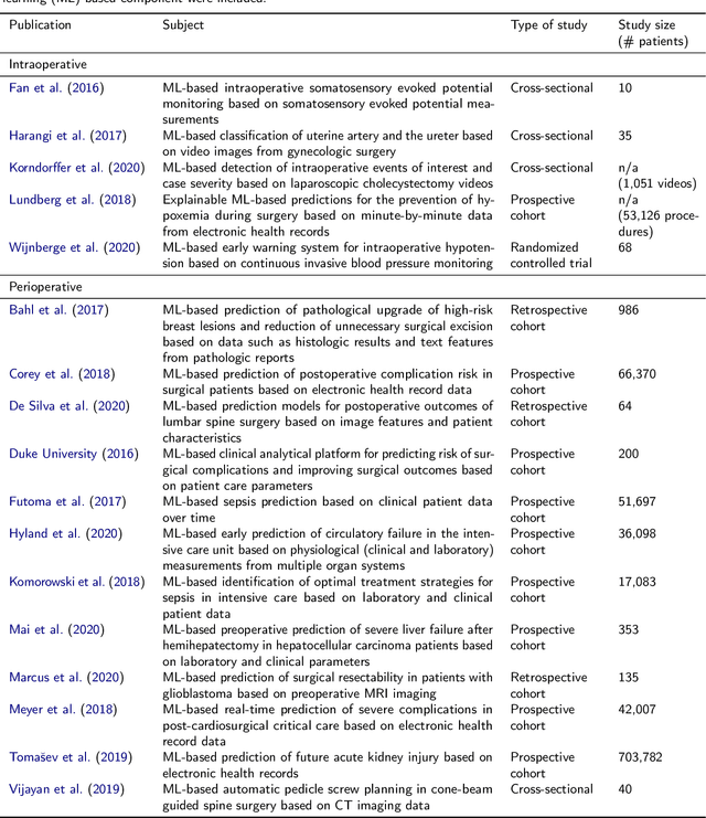 Figure 3 for Surgical Data Science -- from Concepts to Clinical Translation