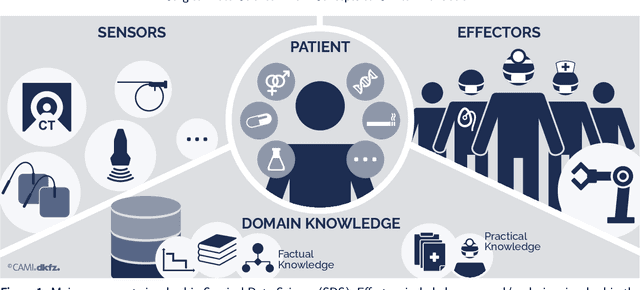 Figure 1 for Surgical Data Science -- from Concepts to Clinical Translation