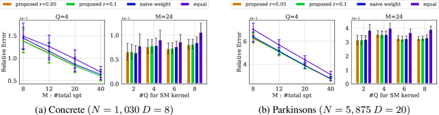 Figure 4 for Approximate Inference for Spectral Mixture Kernel