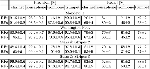 Figure 4 for A Comparison of Random Forests and Ferns on Recognition of Instruments in Jazz Recordings