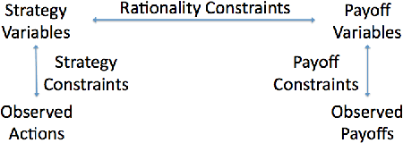 Figure 1 for Learning Game Representations from Data Using Rationality Constraints