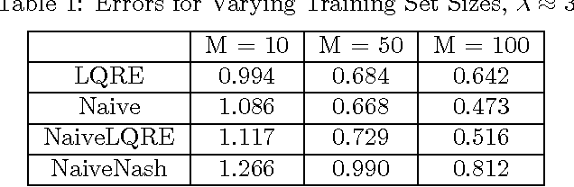 Figure 2 for Learning Game Representations from Data Using Rationality Constraints