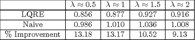 Figure 4 for Learning Game Representations from Data Using Rationality Constraints