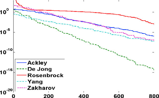 Figure 1 for Global Convergence Analysis of the Flower Pollination Algorithm: A Discrete-Time Markov Chain Approach