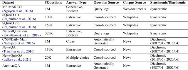 Figure 1 for ArchivalQA: A Large-scale Benchmark Dataset for Open Domain Question Answering over Archival News Collections