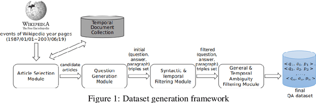 Figure 2 for ArchivalQA: A Large-scale Benchmark Dataset for Open Domain Question Answering over Archival News Collections