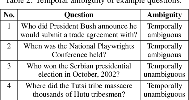 Figure 3 for ArchivalQA: A Large-scale Benchmark Dataset for Open Domain Question Answering over Archival News Collections