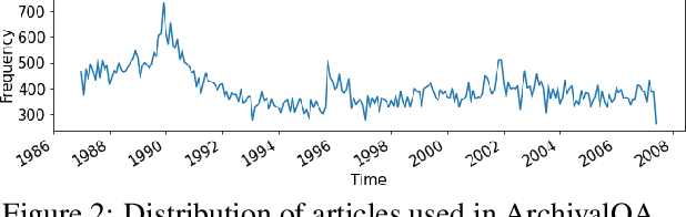 Figure 4 for ArchivalQA: A Large-scale Benchmark Dataset for Open Domain Question Answering over Archival News Collections