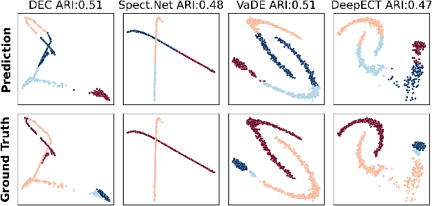 Figure 3 for Deep Clustering With Consensus Representations